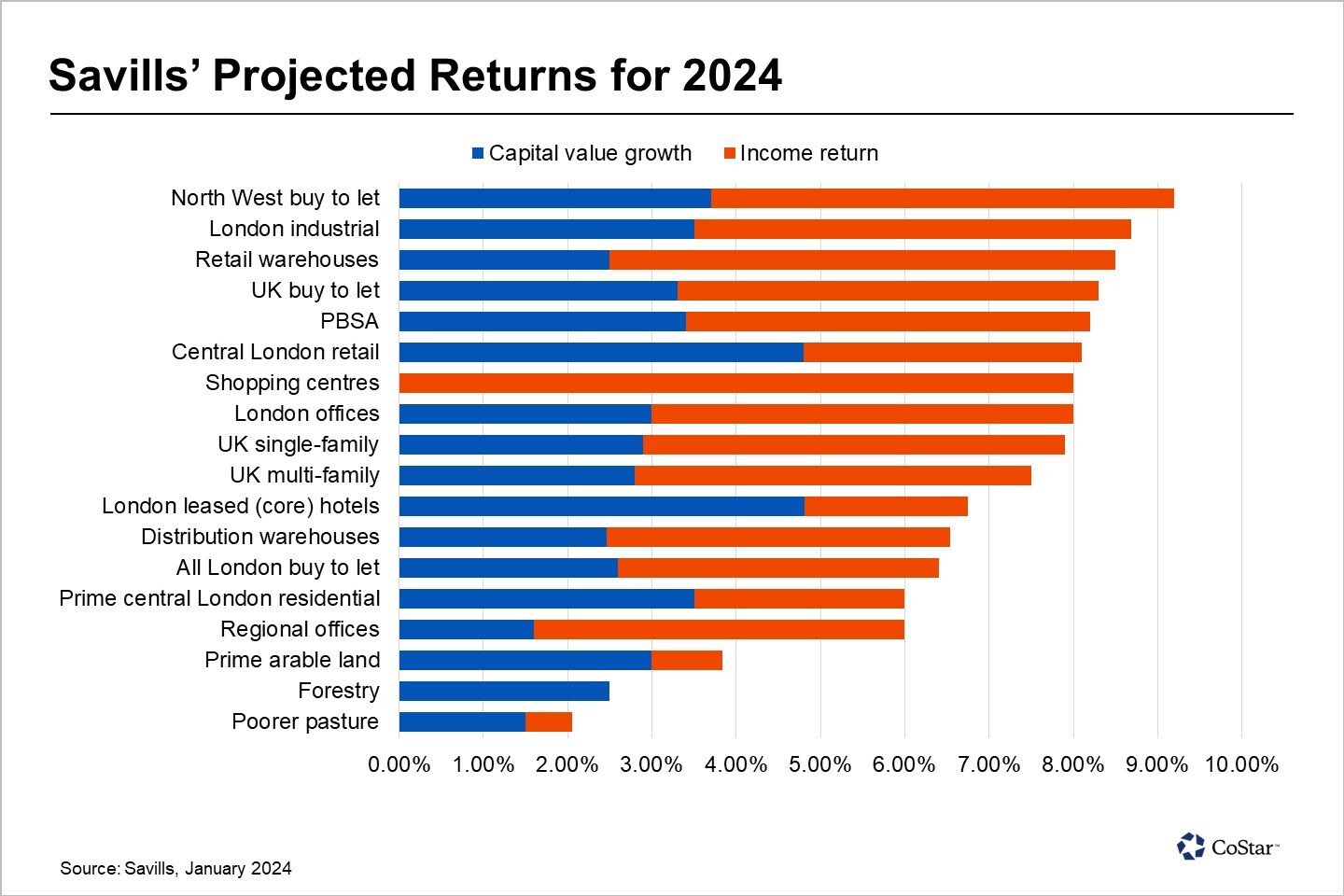 savills projected returns 2024.jpg